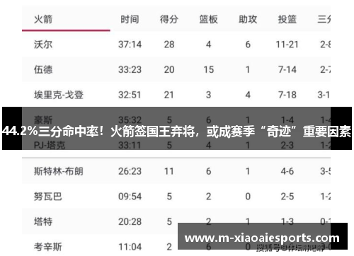 44.2%三分命中率！火箭签国王弃将，或成赛季“奇迹”重要因素